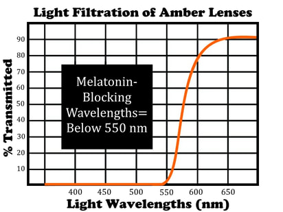 Amber Glasses block Insomnia-Causing Blue Light